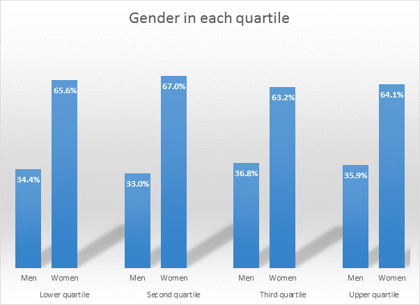 A graph showing the gender pay gap at the 91